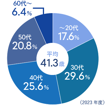 平均41.3歳（2023年度）