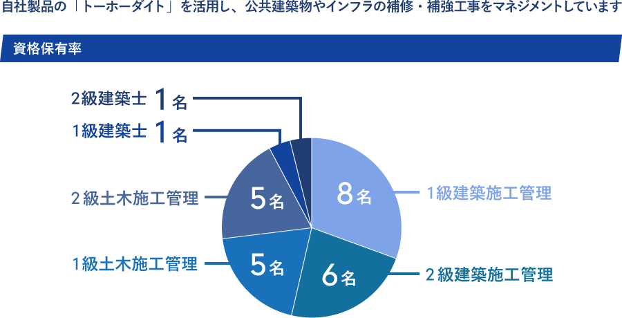 自社製品の「トーホーダイト」を活用し、公共建築物やインフラの補修・補強工事をマネジメントしています