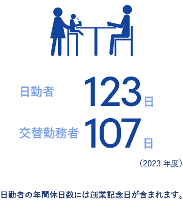 日勤者123日 交代勤務者107日（2023年度）　日勤者の年間休日数には創業記念日が含まれます。