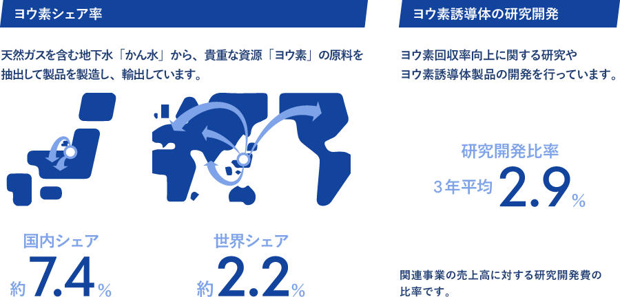 ヨウ素シェア率　天然ガスを含む地下水「かん水」から、貴重な資源「ヨウ素」の原料を抽出して製品を製造し、輸出しています。　国内シェア 約7.4％　世界シェア 約2.2％　ヨウ素誘導体の研究開発　ヨウ素回収率向上に関する研究や ヨウ素誘導体製品の開発を行っています。　研究開発比率 3年平均2.9％　関連事業の売上高に対する研究開発費の比率です。