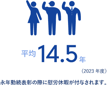 平均14.5年（2023年度）永年勤続表彰の際に慰労休暇が付与されます。