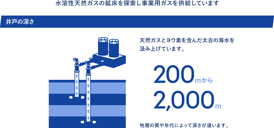 水溶性天然ガスの鉱床を探索し事業用ガスを供給しています　井戸の深さ　天然ガスとヨウ素を含んだ太古の海水を汲み上げています。　200mから2,000m　地層の質や年代によって深さが違います。