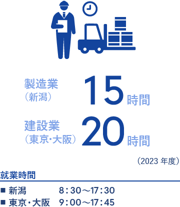 製造業（新潟）15時間 建設業（東京・大阪）20時間（2023年度）