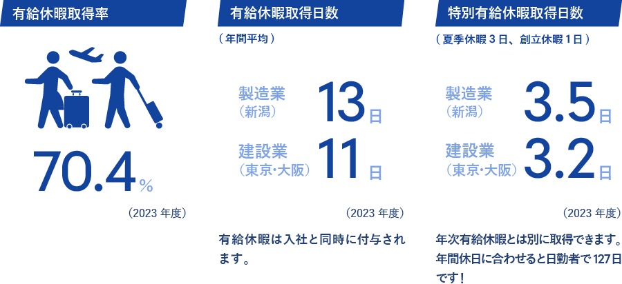 有給休暇取得率　70.4%（2023年度）有給休暇取得日数 製造業（新潟）13日 建設業（東京・大阪）11日（2023年度）有給休暇は入社と同時に付与されます。特別有給休暇取得日数(夏季休暇3日、創立休暇1日)製造業（新潟）3.5日 建設業（東京・大阪）3.2日（2023年度）年次有給休暇とは別に取得できます。年間休日に合わせると日勤者で127日です！