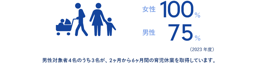 女性100％男性75％（2023年度）男性対象者4名のうち3名が、2ヶ月から6ヶ月間の育児休業を取得しています。