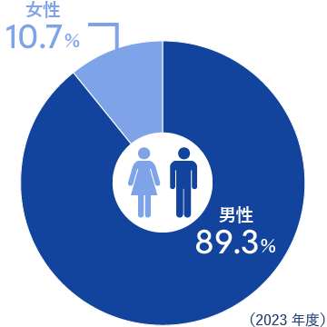 男性89.3%女性10.7%（2023年度）