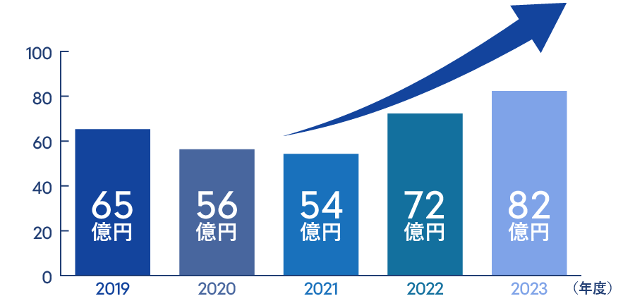 2019 65億円 2020 56億円 2021 54億円 2022 72億円 2023 82億円