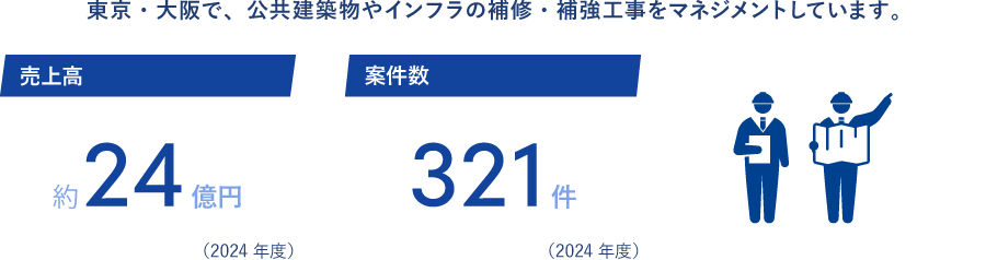 東京や大阪で、公共建築物やインフラの補修・補強工事をマネジメントしています。　売上高約24億年（2024年度）　案件数321件（2024年度）