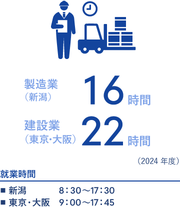 製造業（新潟）16時間 建設業（東京・大阪）22時間（2024年度）