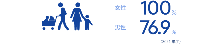 女性100％男性76.9％（2024年度）