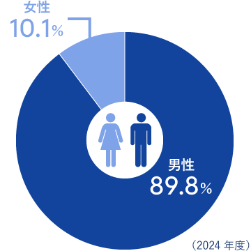 男性89.8%女性10.1%（2024年度）