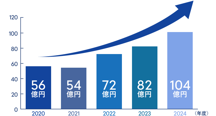 2020 56億円 2021 54億円 2022 72億円 2023 82億円 2024 104億円